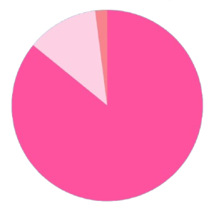 alt="Pie chart showing reasons to donate to help women choose life in Arizona"